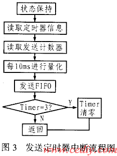 數(shù)字語音通信系統(tǒng)的DSP實現(xiàn)
